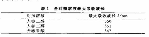 人參皂苷實(shí)驗結果